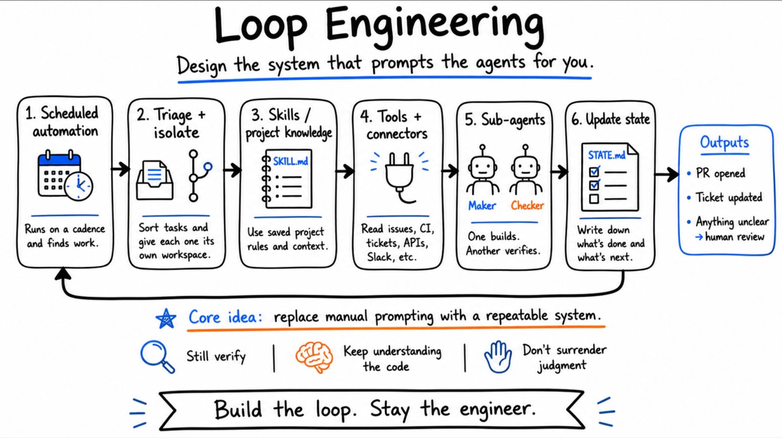 The Loop Engineering diagram — six boxes, one arrow bending back to the start: Build the loop. Stay the engineer.