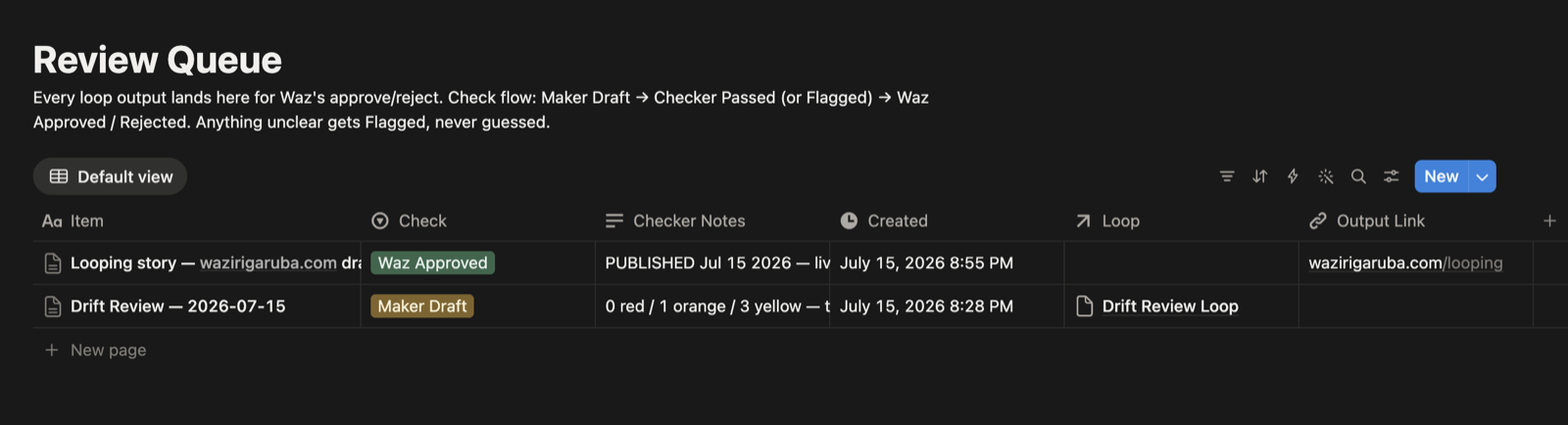 The Review Queue in Notion — the Looping story itself sitting at Waz Approved, with wazirigaruba.com/looping in the Output Link column